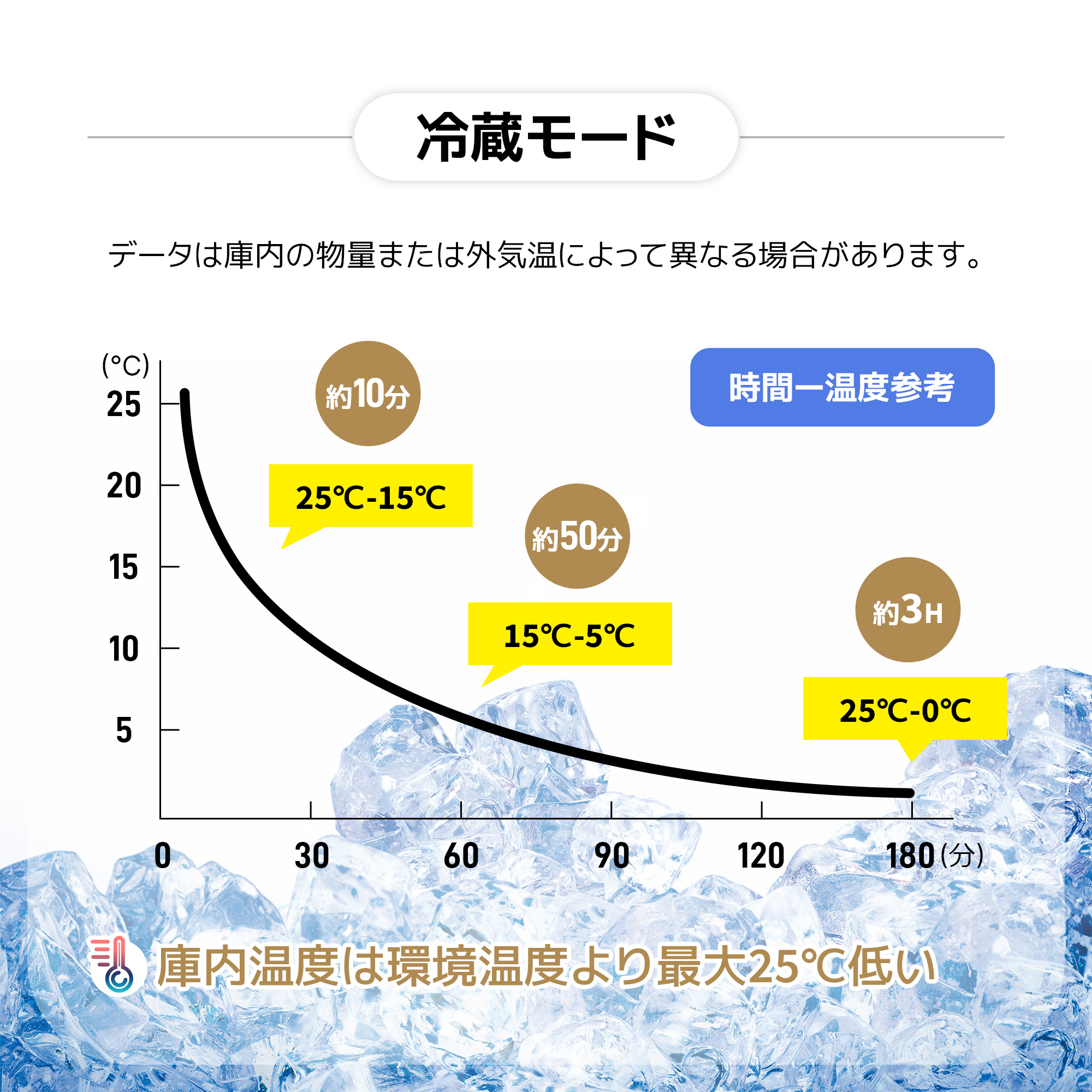 冷温庫 12L ポータブル 保冷庫 小型 車載 温冷庫 １台2役 2電源 AC DC 保温 保冷温庫 コンパクトES293049AAA