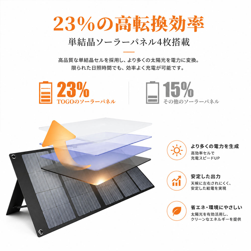 BALDR PIONEER 120W ソーラーパネル 太陽光パネル 折りたたみ式 ソーラーチャージャー 単結晶 ETFE 高変換効率 ポータブル電源充電 DC USB対応 キャンプ 車中泊 防災 停電対策  RK1006-1