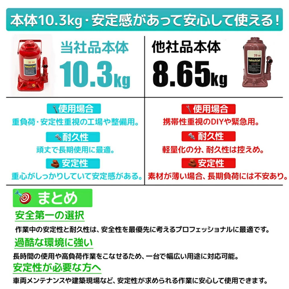 油圧式ボトルジャッキ 20t カラー選択 [赤・青] /本体11kg　安全バルブ付き　業務用途（整備工場・建設現場など）に向いている　 タイヤ・ホイール交換 アンダーピニング等　業務用／高頻度／重整備作業向き   L0547750